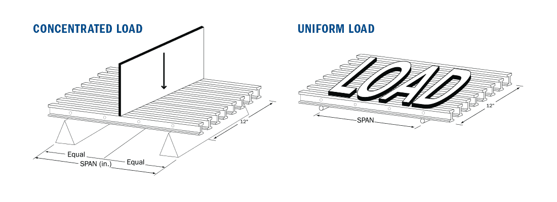 Technical illustrations of concentrated load and uniform load for PROGrate Fiberglass Reinforced Plastic grating.