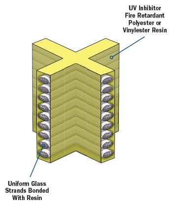 Technical illustrations of PROGrid molded FRP grating showing bonded glass and resin coating.