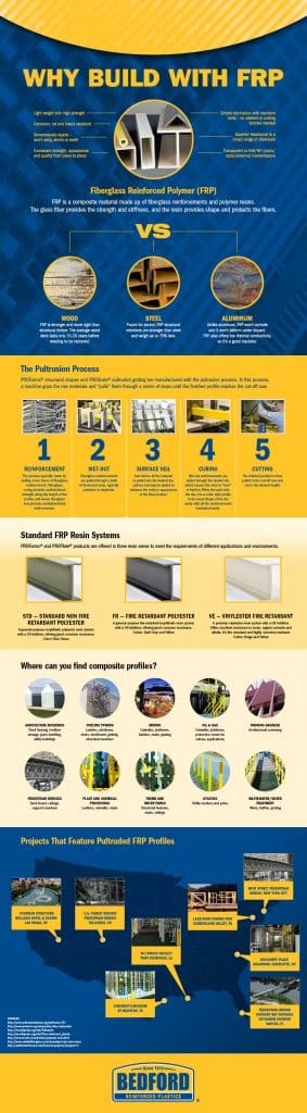 Infographic outlining the benefits of building with Bedford's Fiberglass Reinforced Polymer material.