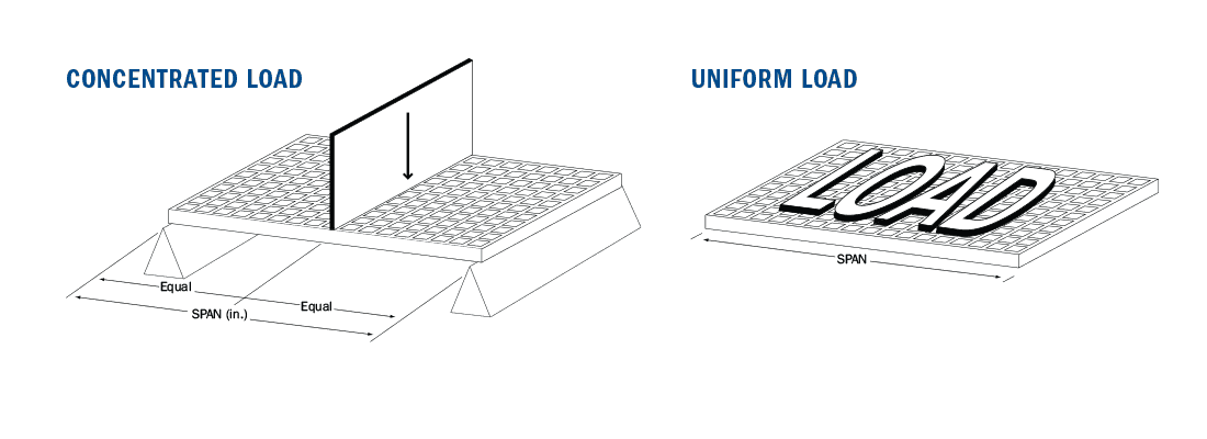 Technical illustrations of concentrated load and uniform load for PROGrid Fiberglass Reinforced Plastic grating.